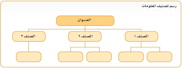رسم تصنيف المعلومات